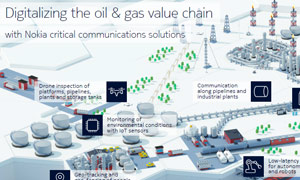 Digitalizing the oil & gas value chain